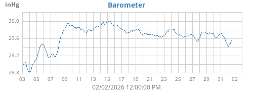 monthbarometer